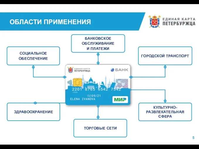 5 ОБЛАСТИ ПРИМЕНЕНИЯ ГОРОДСКОЙ ТРАНСПОРТ ТОРГОВЫЕ СЕТИ СОЦИАЛЬНОЕ ОБЕСПЕЧЕНИЕ ЗДРАВООХРАНЕНИЕ БАНКОВСКОЕ ОБСЛУЖИВАНИЕ И ПЛАТЕЖИ КУЛЬТУРНО-РАЗВЛЕКАТЕЛЬНАЯ СФЕРА