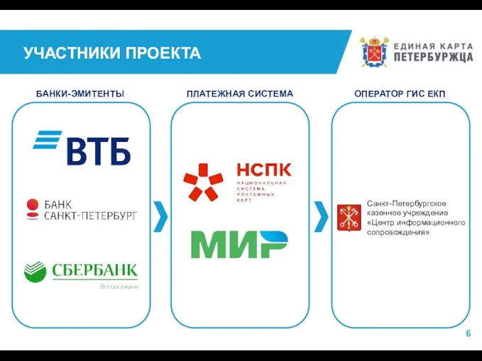 УЧАСТНИКИ ПРОЕКТА ПЛАТЕЖНАЯ СИСТЕМА БАНКИ-ЭМИТЕНТЫ 6 ОПЕРАТОР ГИС ЕКП Санкт-Петербургское казенное учреждение «Центр информационного сопровождения»