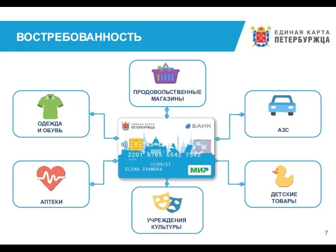 ВОСТРЕБОВАННОСТЬ 7 ПРОДОВОЛЬСТВЕННЫЕ МАГАЗИНЫ АЗС АПТЕКИ ДЕТСКИЕ ТОВАРЫ ОДЕЖДА И ОБУВЬ УЧРЕЖДЕНИЯ КУЛЬТУРЫ