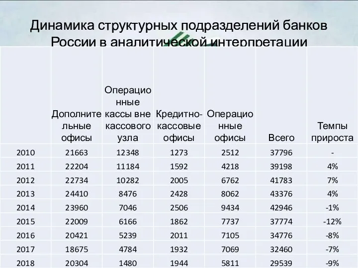 Динамика структурных подразделений банков России в аналитической интерпретации