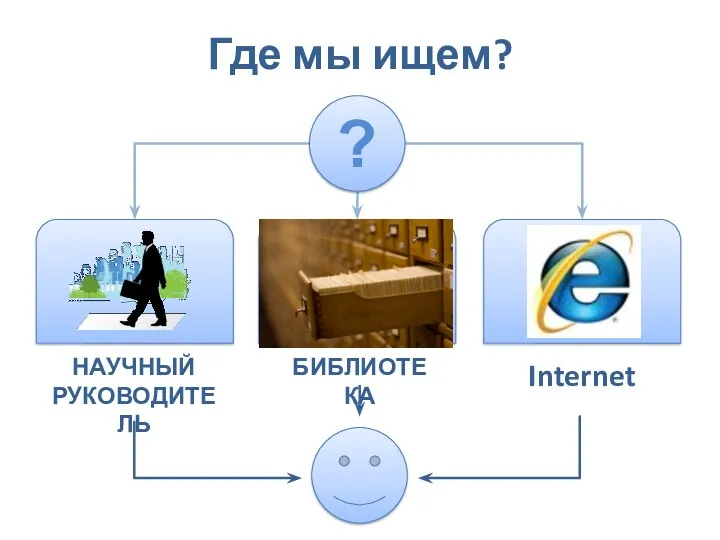 Где мы ищем? НАУЧНЫЙ РУКОВОДИТЕЛЬ ?