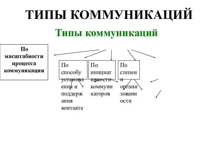 ТИПЫ КОММУНИКАЦИЙ Типы коммуникаций По масштабности процесса коммуникации