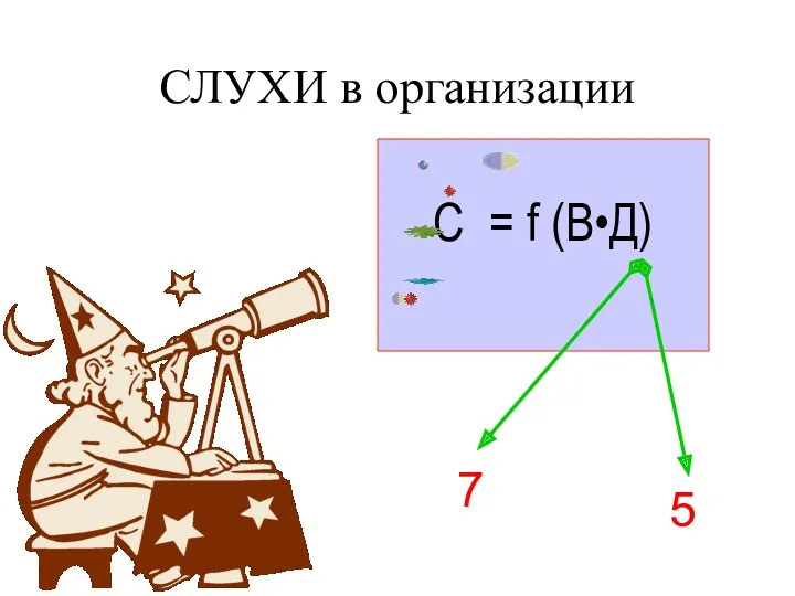 СЛУХИ в организации С = f (В•Д) 7 5