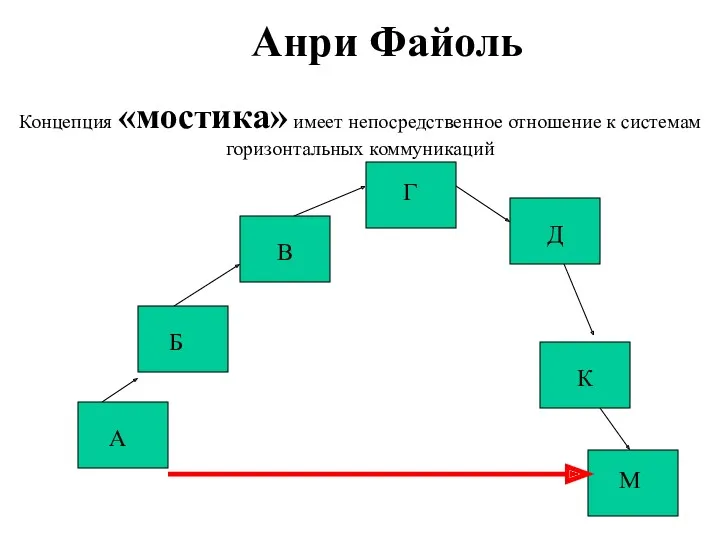 Анри Файоль Концепция «мостика» имеет непосредственное отношение к системам горизонтальных