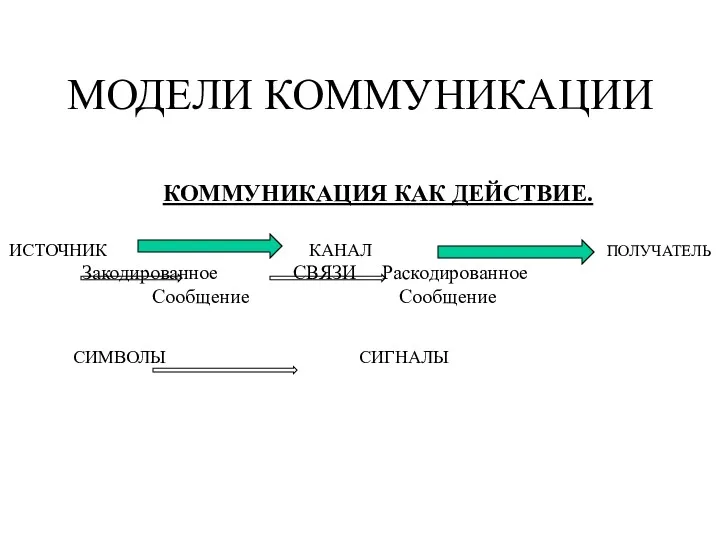 МОДЕЛИ КОММУНИКАЦИИ КОММУНИКАЦИЯ КАК ДЕЙСТВИЕ. ИСТОЧНИК КАНАЛ ПОЛУЧАТЕЛЬ Закодированное СВЯЗИ Раскодированное Сообщение Сообщение СИМВОЛЫ СИГНАЛЫ