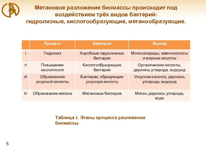 Таблица 1. Этапы процесса разложения биомассы Метановое разложение биомассы происходит