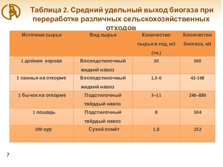 Таблица 2. Средний удельный выход биогаза при переработке различных сельскохозяйственных отходов