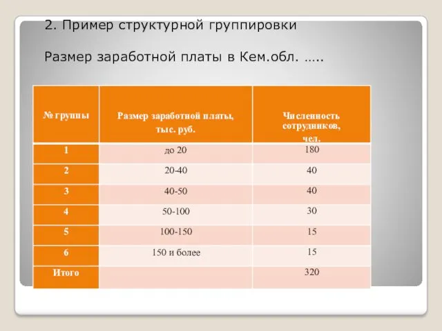 2. Пример структурной группировки Размер заработной платы в Кем.обл. …..