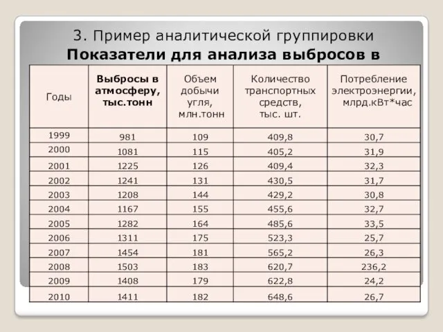 3. Пример аналитической группировки Показатели для анализа выбросов в атмосферу (1999-2010гг.)