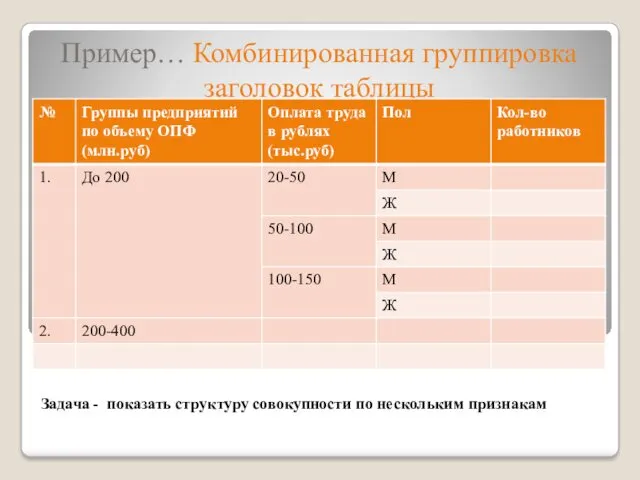 Пример… Комбинированная группировка заголовок таблицы Задача - показать структуру совокупности по нескольким признакам