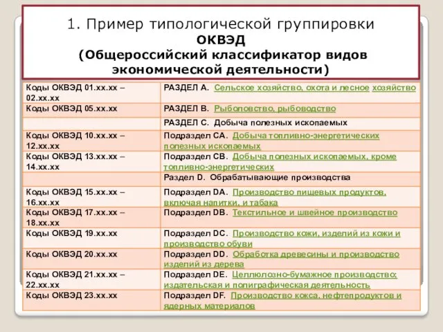 1. Пример типологической группировки ОКВЭД (Общероссийский классификатор видов экономической деятельности)