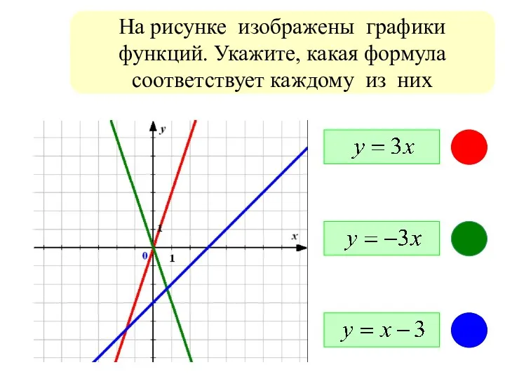 На рисунке изображены графики функций. Укажите, какая формула соответствует каждому из них