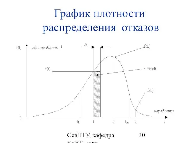 СевНТУ, кафедра КиВТ, курс "НКДиЭЭВМ", 2007, лекция 2 График плотности распределения отказов