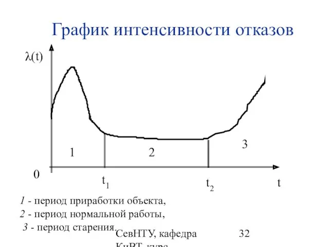 СевНТУ, кафедра КиВТ, курс "НКДиЭЭВМ", 2007, лекция 2 График интенсивности
