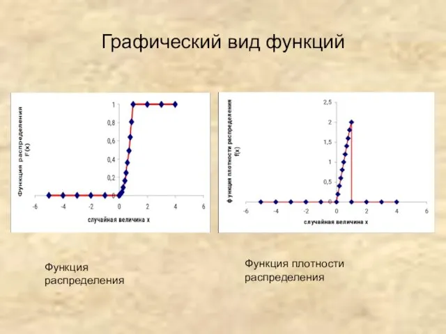 Графический вид функций Функция распределения Функция плотности распределения