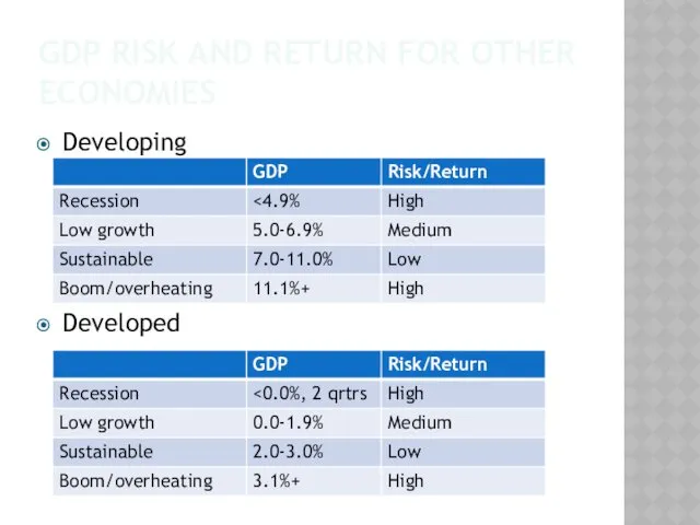 GDP RISK AND RETURN FOR OTHER ECONOMIES Developing Developed