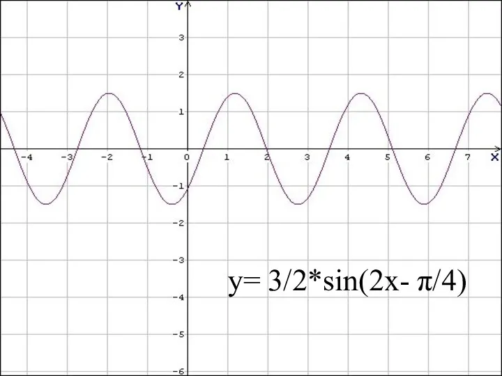 y= 3/2*sin(2x- π/4)