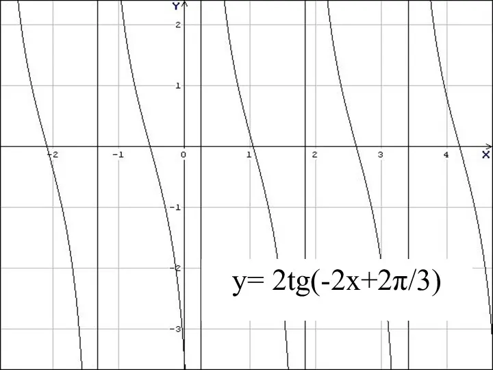 y= 2tg(-2x+2π/3)