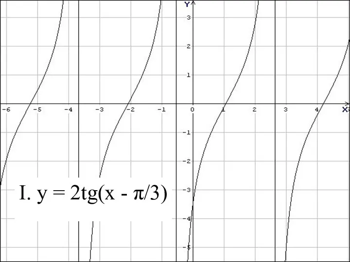 I. y = 2tg(x - π/3)
