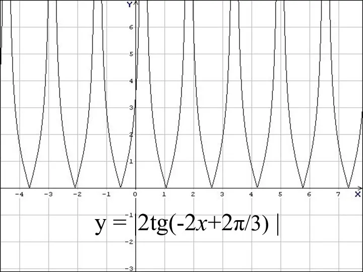 y = |2tg(-2x+2π/3) |