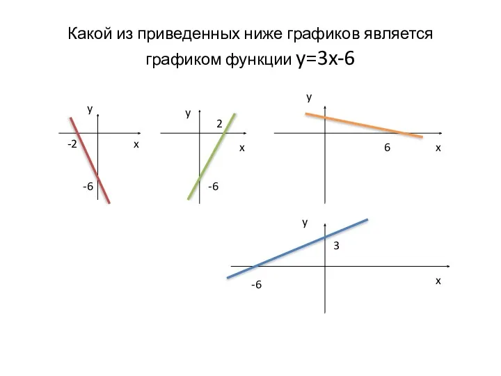 Какой из приведенных ниже графиков является графиком функции y=3x-6 -2 -6 -6 -6