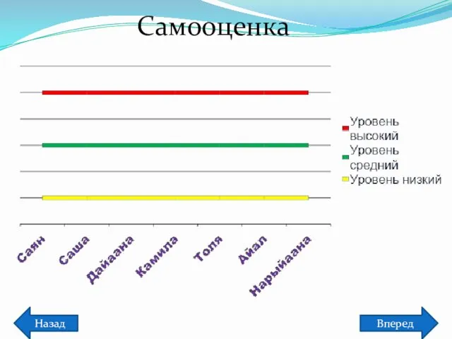 Назад Вперед Самооценка