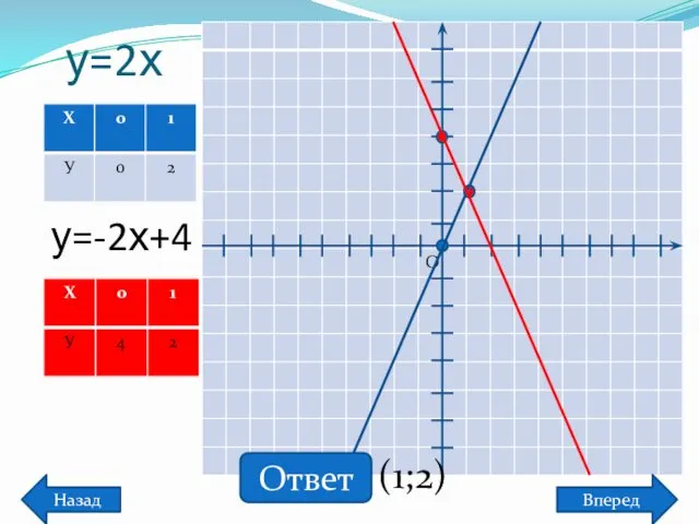 у=-2х+4 у=2х Назад Ответ (1;2) Вперед