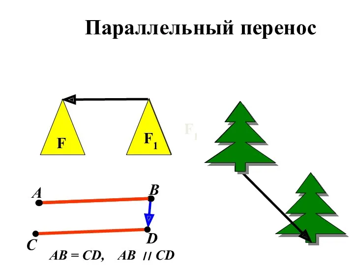 Параллельный перенос А В С D AB = CD, AB ׀׀ CD F F1 F1