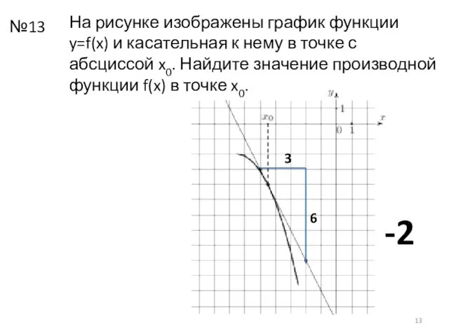 На рисунке изображены график функции y=f(x) и касательная к нему
