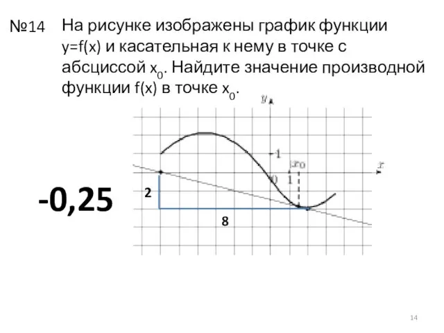 На рисунке изображены график функции y=f(x) и касательная к нему