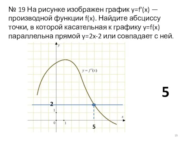 № 19 На рисунке изображен график y=f'(x) — производной функции