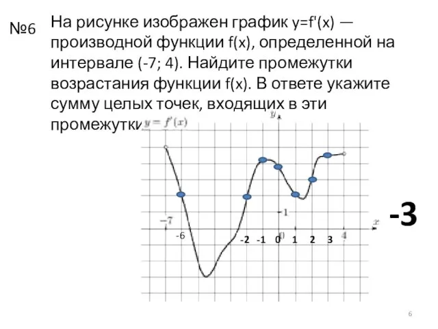 На рисунке изображен график y=f'(x) — производной функции f(x), определенной