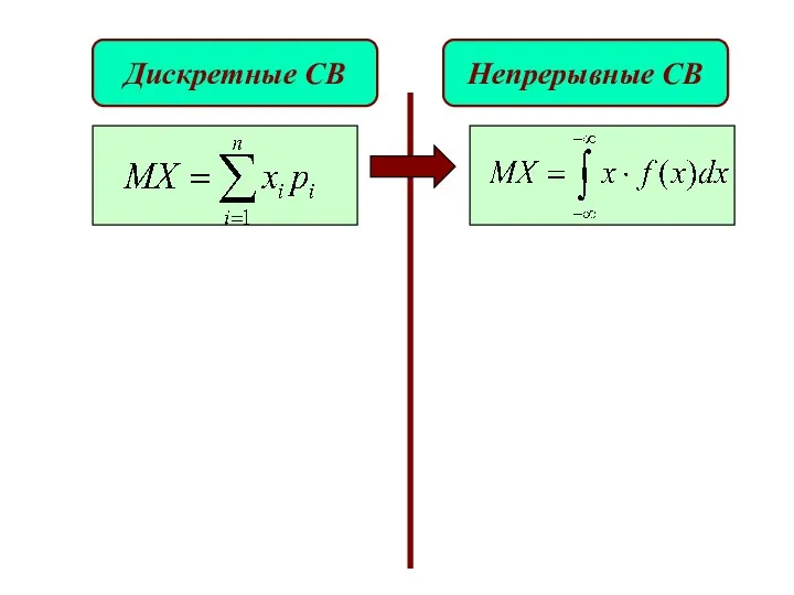 Дискретные СВ Непрерывные СВ