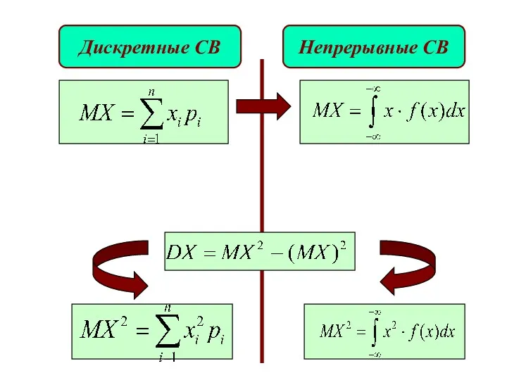 Дискретные СВ Непрерывные СВ