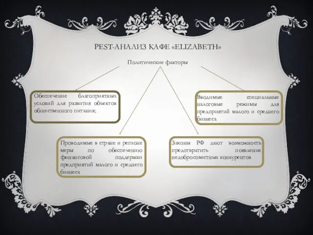 PEST-АНАЛИЗ КАФЕ «ELIZABETH» Политические факторы Обеспечение благоприятных условий для развития