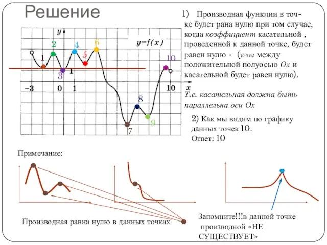 Решение Производная функции в точ- ке будет рана нулю при