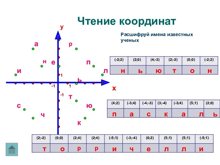 y x 1 -1 -1 1 Чтение координат Расшифруй имена