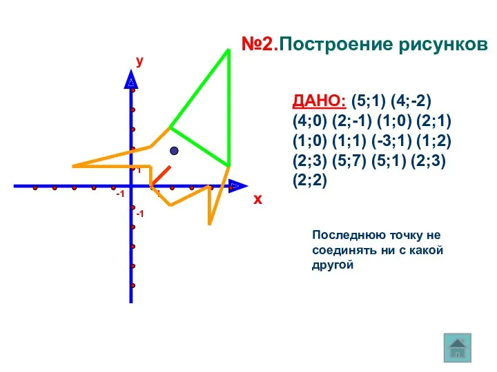 y x 1 -1 -1 1 ДАНО: (5;1) (4;-2) (4;0) (2;-1) (1;0) (2;1)