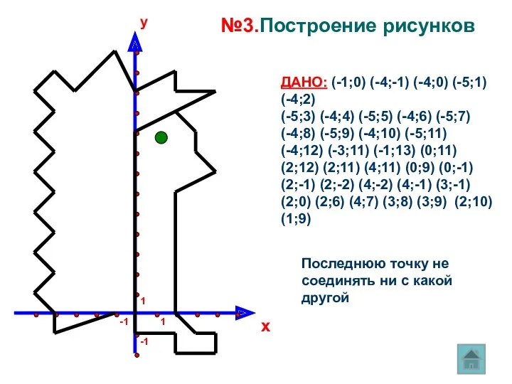 y x 1 -1 -1 1 ДАНО: (-1;0) (-4;-1) (-4;0) (-5;1) (-4;2) (-5;3)