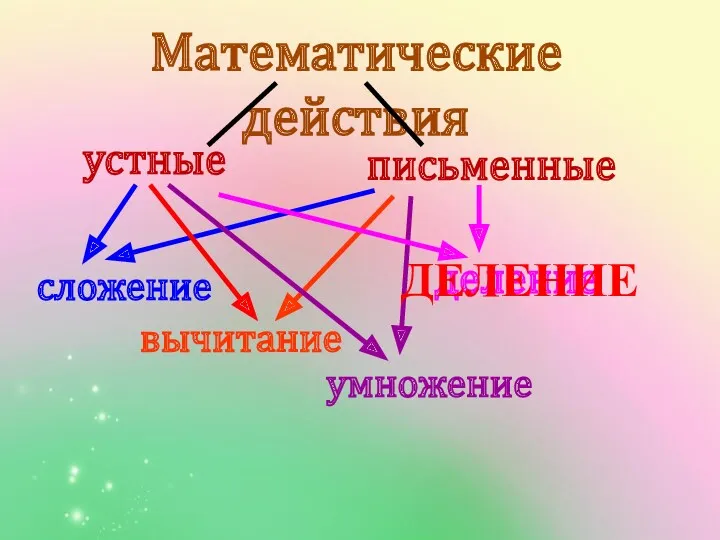 Математические действия устные письменные сложение вычитание умножение деление ДЕЛЕНИЕ