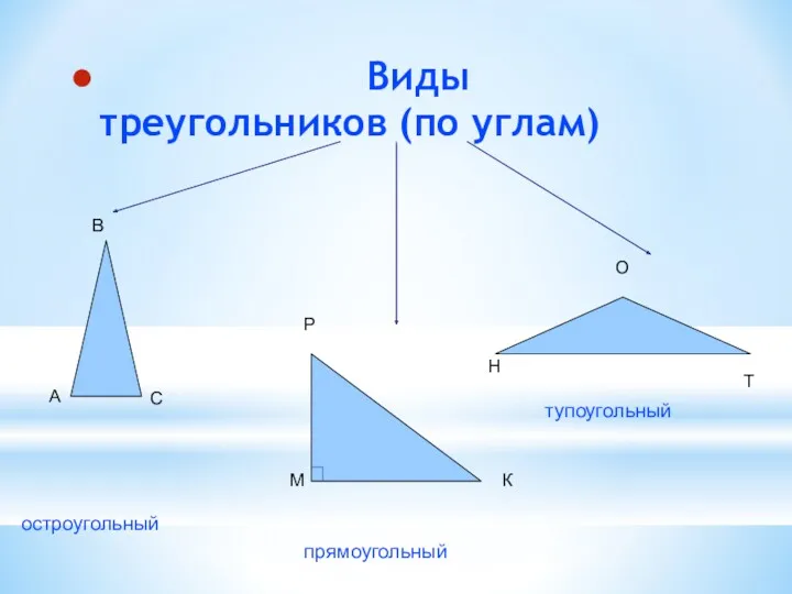 Виды треугольников (по углам)‏ остроугольный прямоугольный тупоугольный А В С М Р К Н О Т