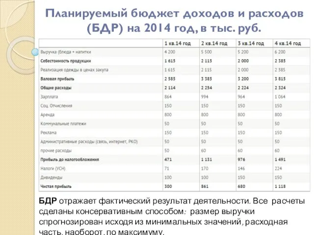 Планируемый бюджет доходов и расходов (БДР) на 2014 год, в тыс. руб. БДР