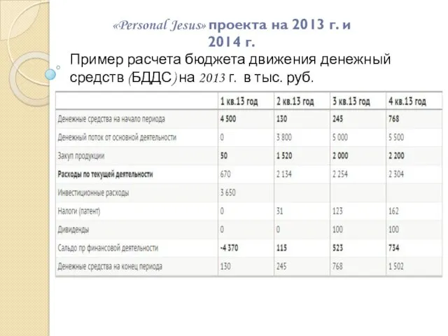 Пример расчета бюджета движения денежный средств (БДДС) на 2013 г. в тыс. руб.