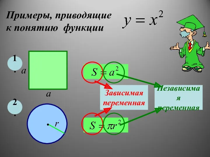 Примеры, приводящие к понятию функции 1. 2. Зависимая переменная Независимая переменная