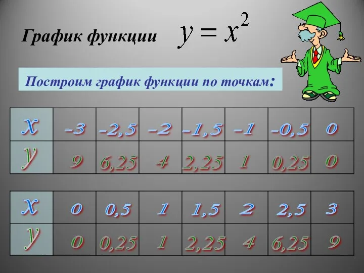 График функции Построим график функции по точкам: х -3 -2,5