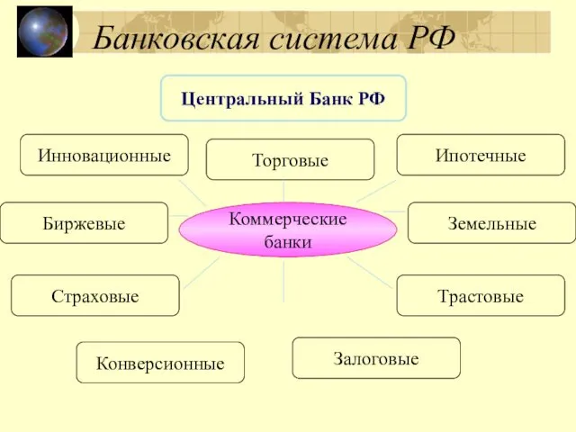 Банковская система РФ Центральный Банк РФ Коммерческие банки Инновационные Торговые