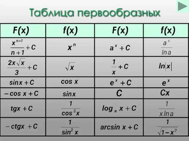 Таблица первообразных f(x) F(x) F(x)