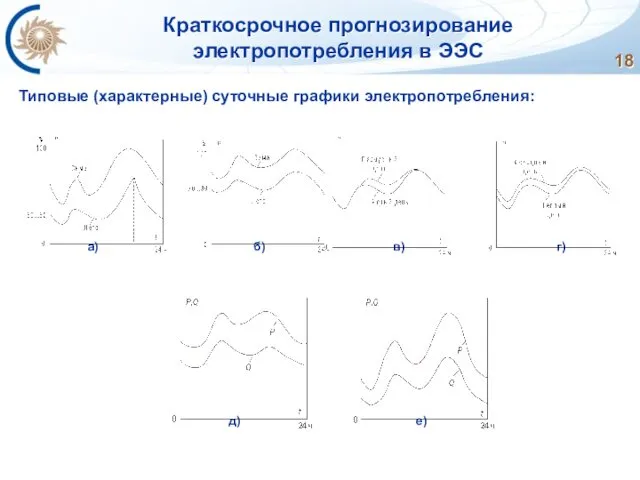 Краткосрочное прогнозирование электропотребления в ЭЭС Типовые (характерные) суточные графики электропотребления: а) б) в) г) д) е)