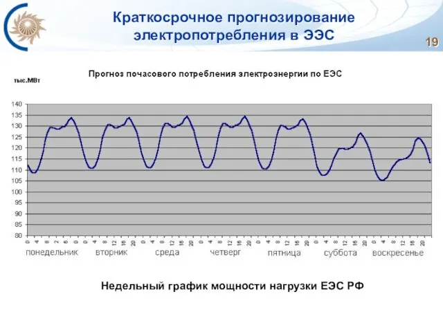 Краткосрочное прогнозирование электропотребления в ЭЭС Недельный график мощности нагрузки ЕЭС РФ