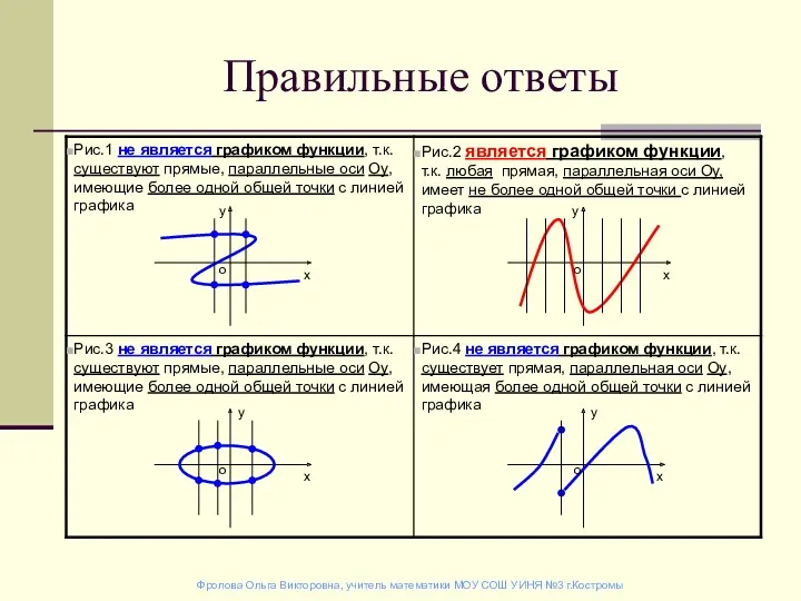 Правильные ответы у х у х у х о о